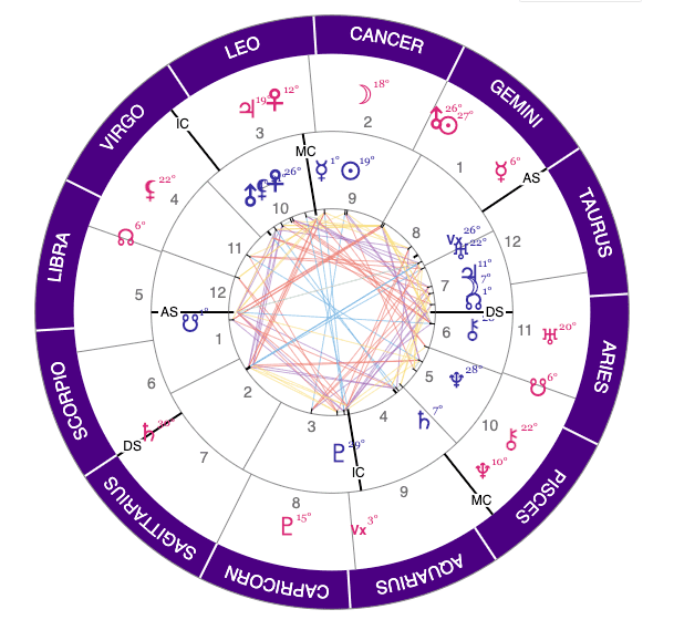 Progressed Birth Chart Example