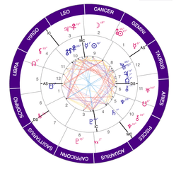 Free Progressed Chart Calculator | AskApril - Astrology Calculators